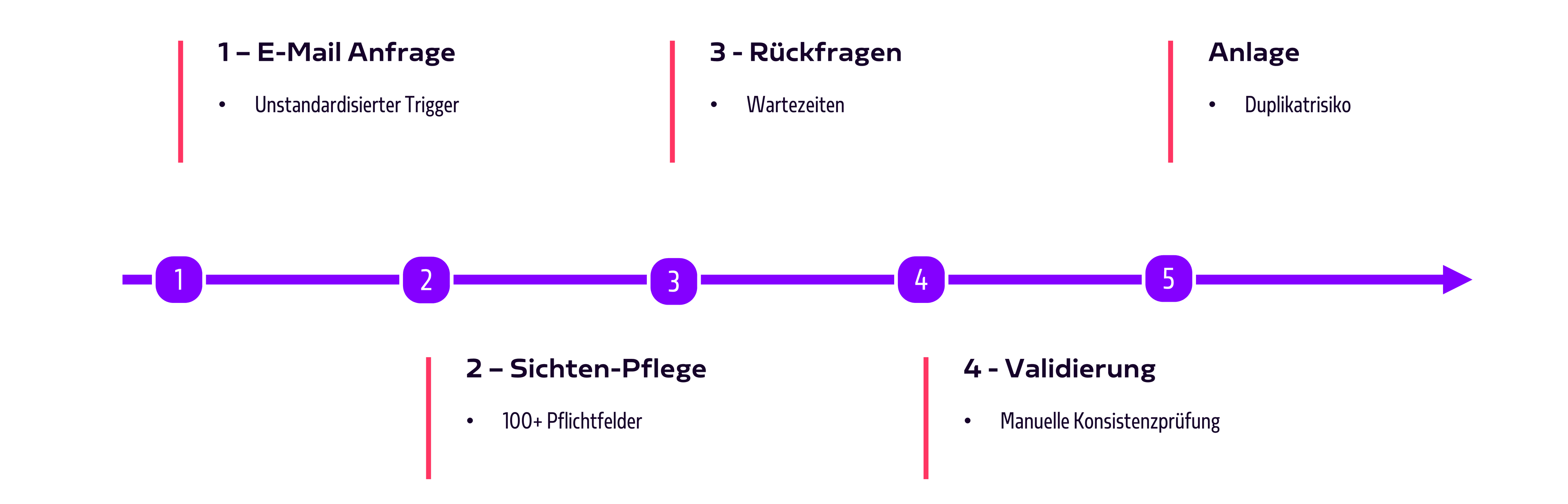 Materialanlage Painpoint Grafik