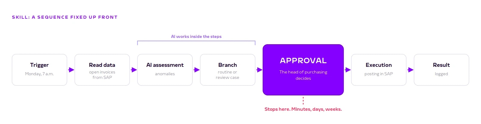 Skill sequence with a highlighted approval step that pauses the run