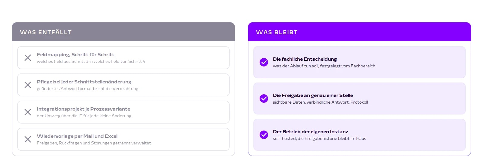 Zwei Spalten: was beim Automatisieren entfaellt und was bleibt