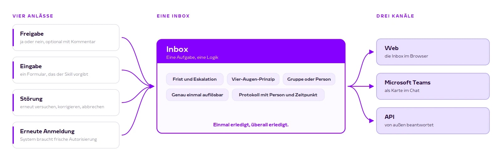Vier Anlaesse fuehren in eine Inbox, die ueber Web, Teams und API beantwortet wird