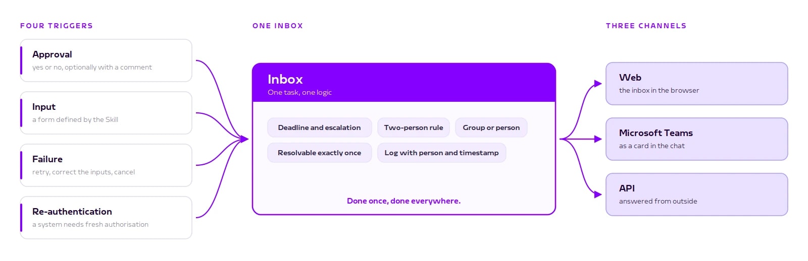 Four triggers feed one inbox, answered via web, Teams and API