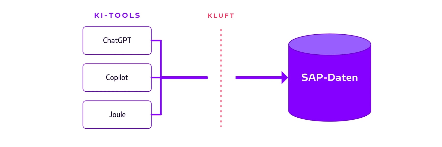 SAP AI Kluft