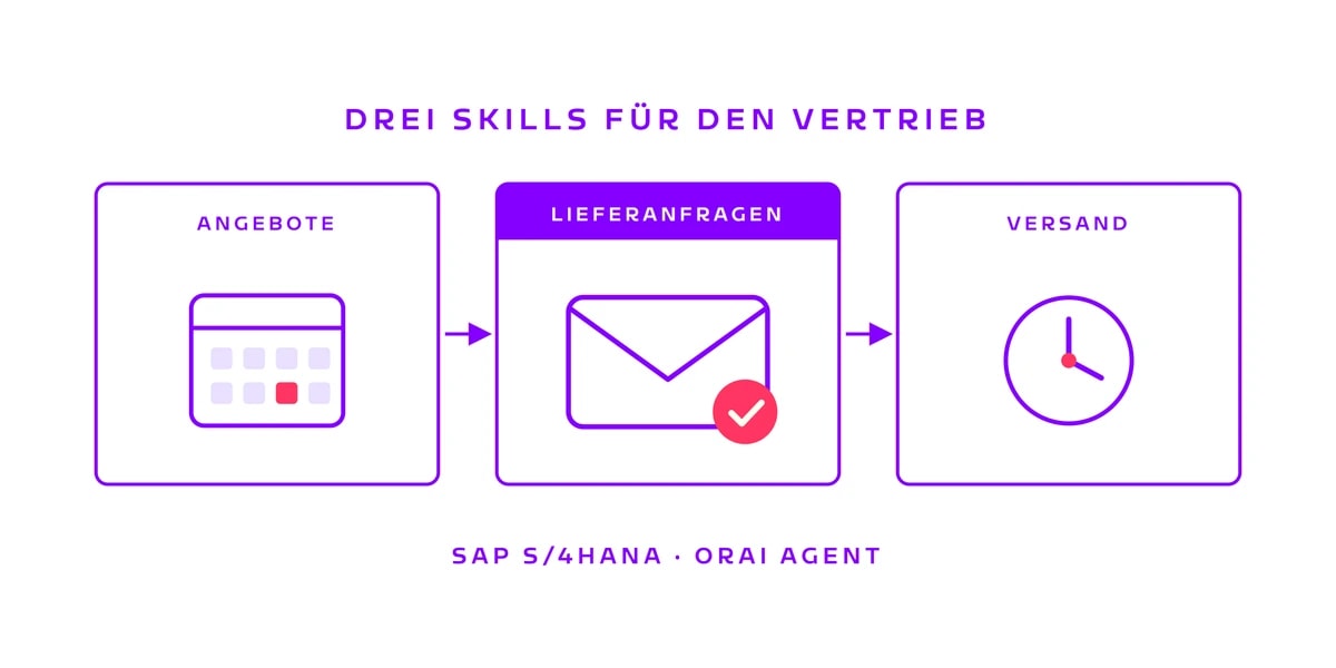 Drei Skills für den Vertrieb: Angebote, Lieferanfragen, Versand, mit SAP S/4HANA und ORAI Agent