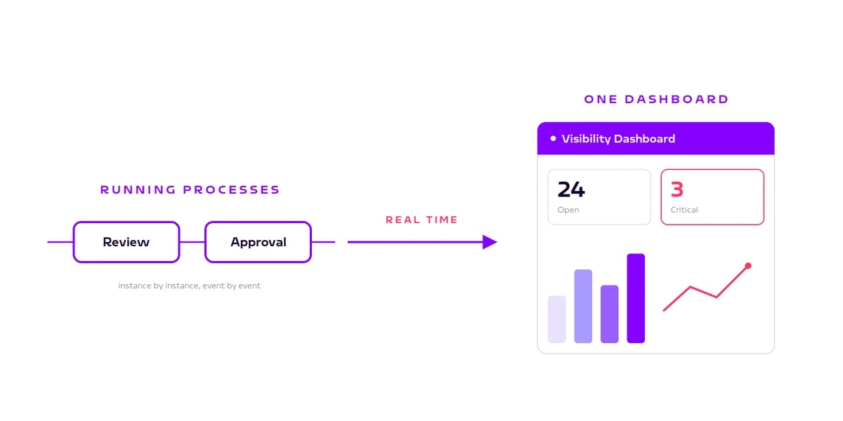 Two process steps feeding a real-time visibility dashboard with KPIs in SAP Build Process Automation
