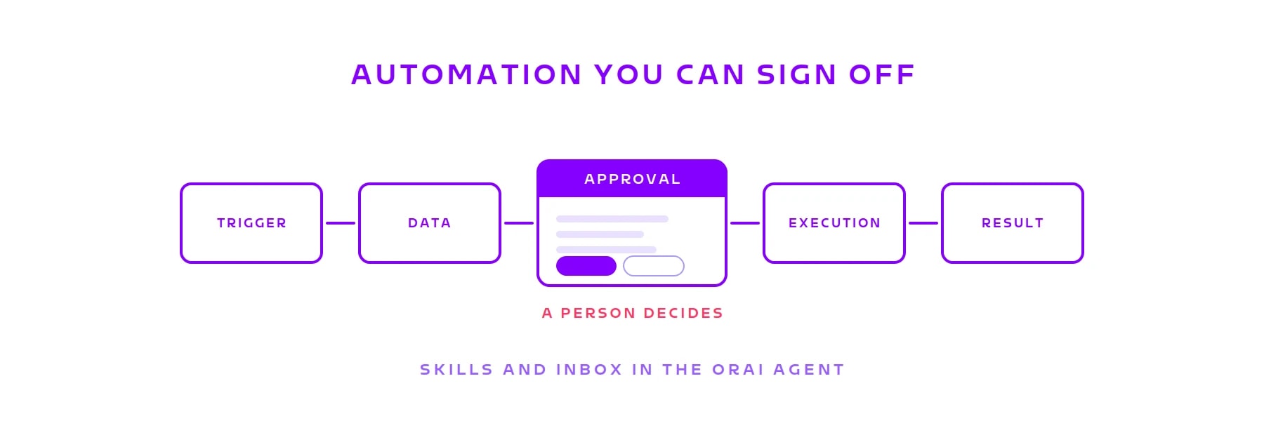 Header: process chain with a highlighted approval card in the middle