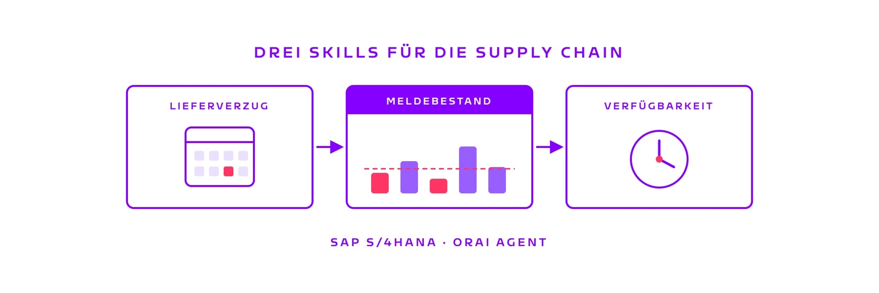 Drei Skills für die Supply Chain: Lieferverzug, Meldebestand und Verfügbarkeit in SAP S/4HANA mit dem ORAI Agent