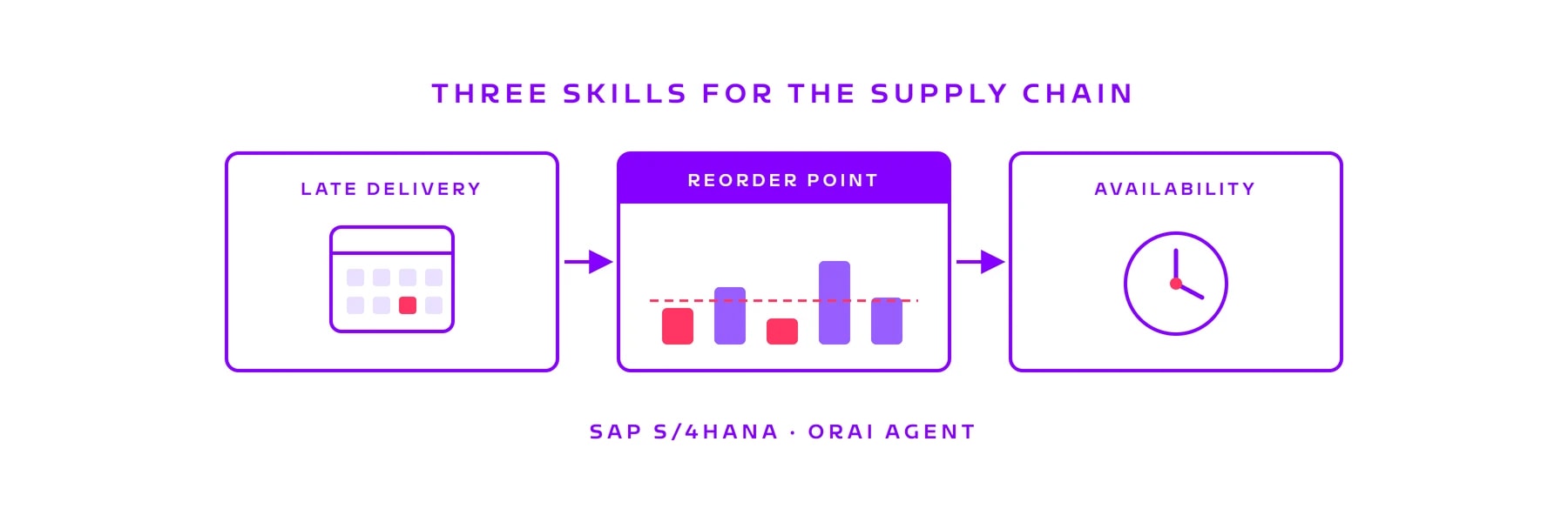 Three supply chain skills: late deliveries, reorder points and availability in SAP S/4HANA with the ORAI Agent