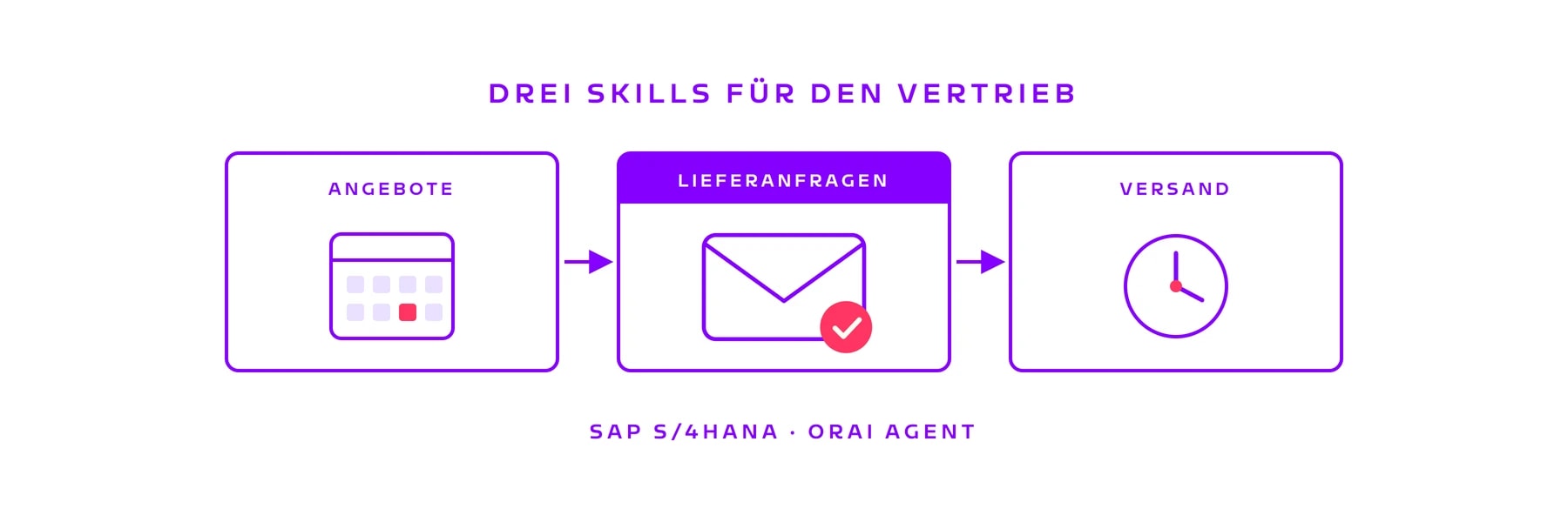 Drei Skills für den Vertrieb: Angebote, Lieferanfragen, Versand, mit SAP S/4HANA und ORAI Agent