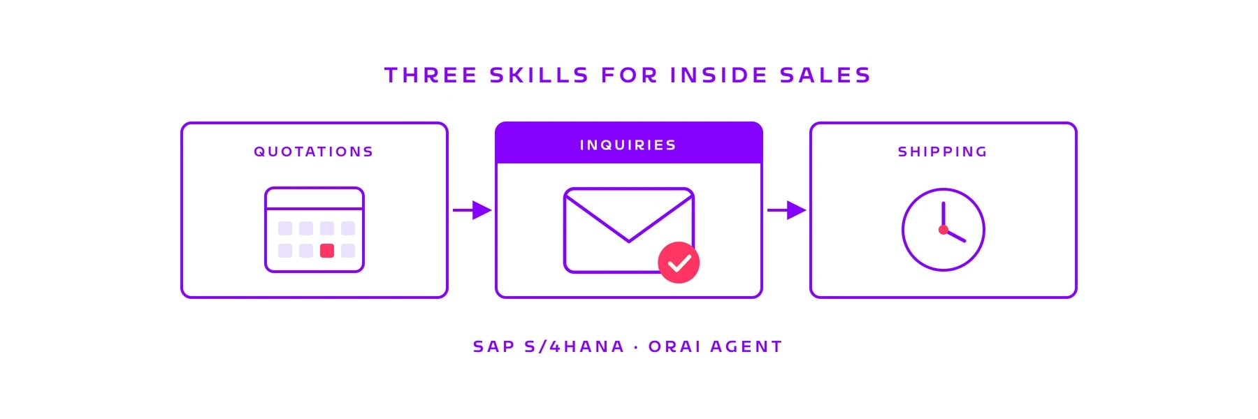Three skills for inside sales: quotations, inquiries, shipping, with SAP S/4HANA and ORAI Agent
