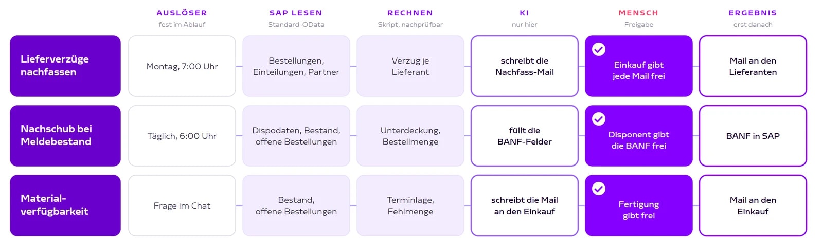 Drei Skills im Vergleich: Auslöser, SAP lesen, rechnen, KI, Freigabe durch den Menschen, Ergebnis