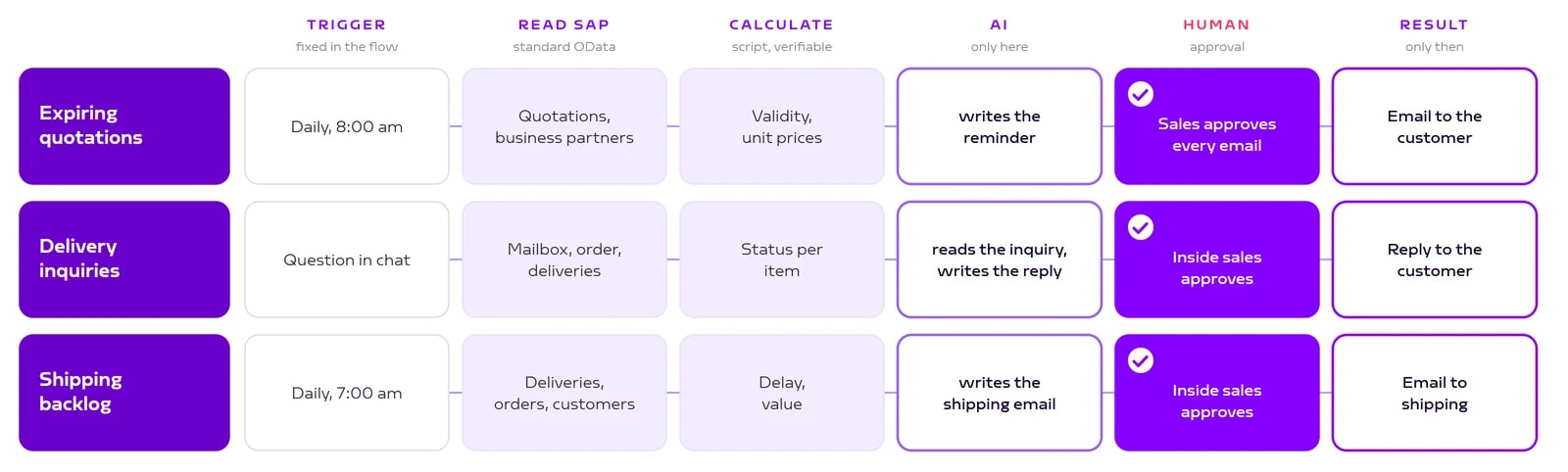 Three sales skills compared: trigger, read SAP, calculate, AI, human approval, result