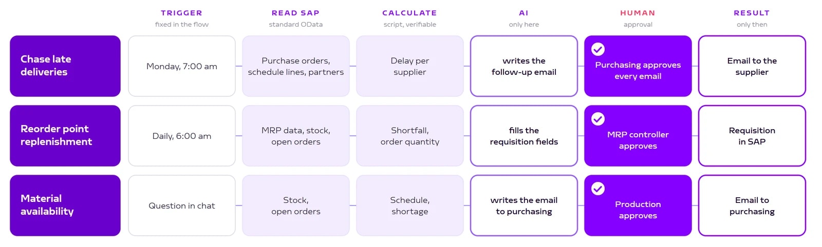 Three skills compared: trigger, read SAP, calculate, AI, human approval, result