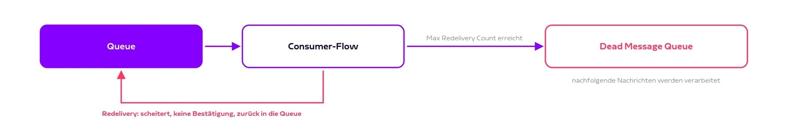 Redelivery und Verschiebung in die Dead Message Queue nach erreichtem Max Redelivery Count