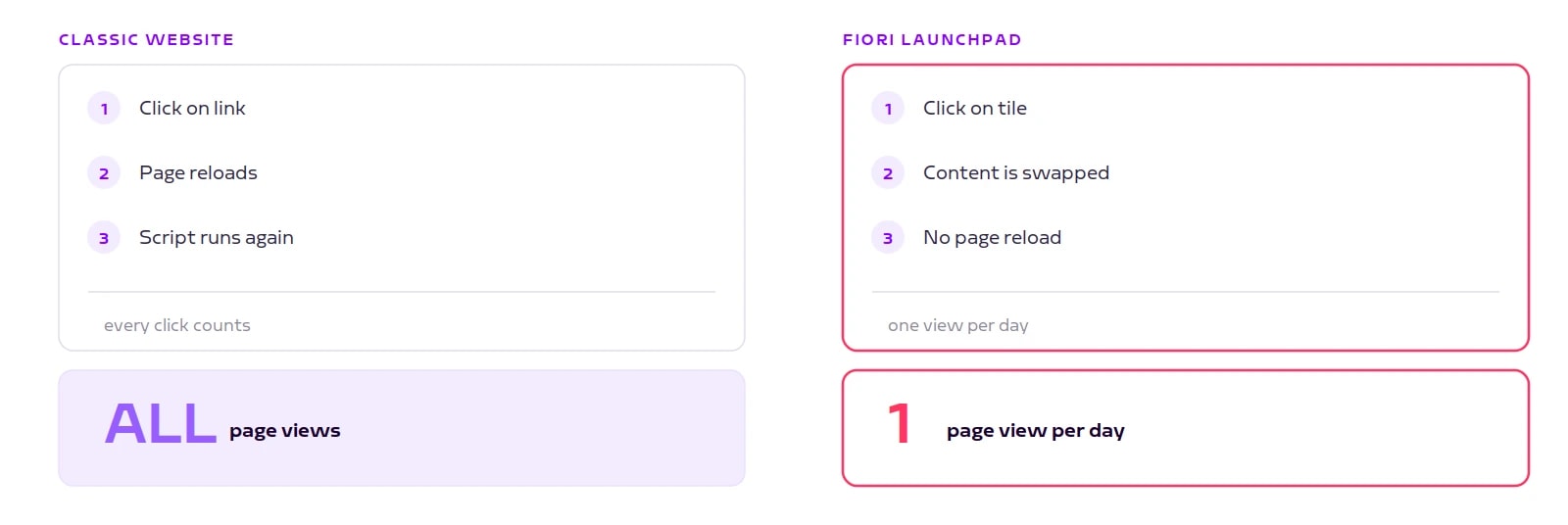 Classic website versus Fiori launchpad: all page views versus one per day