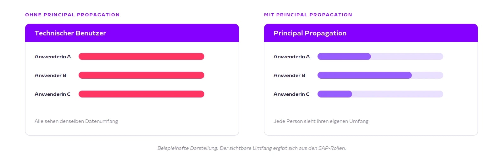 Vergleich: mit technischem Benutzer sehen alle Anwender denselben Datenumfang, mit Principal Propagation jeder seinen eigenen