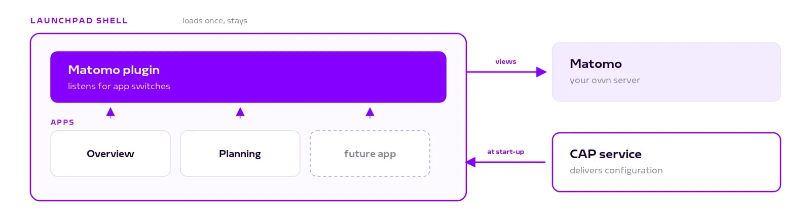 Architecture: Matomo plugin in the launchpad shell, apps are swapped in and out