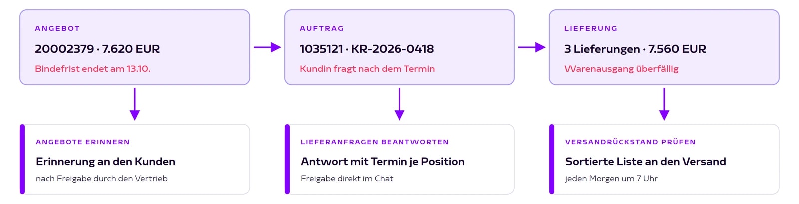 Ein Auftrag, drei Momente: Angebot, Auftrag und Lieferung mit dem Skill, der jeweils eingreift