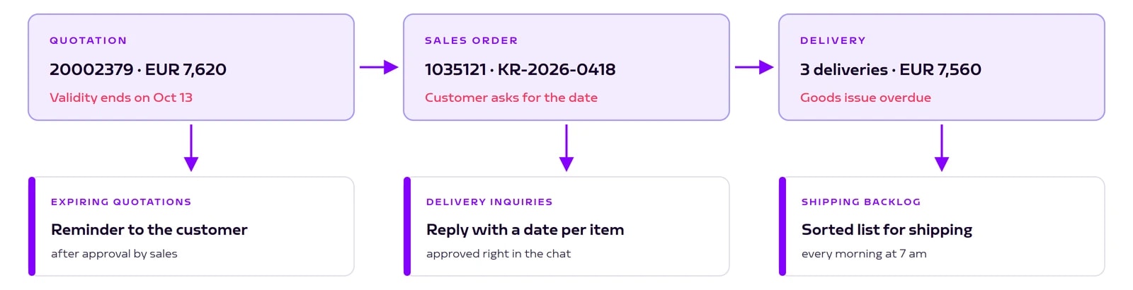 One order, three moments: quotation, sales order and delivery with the skill that steps in at each point