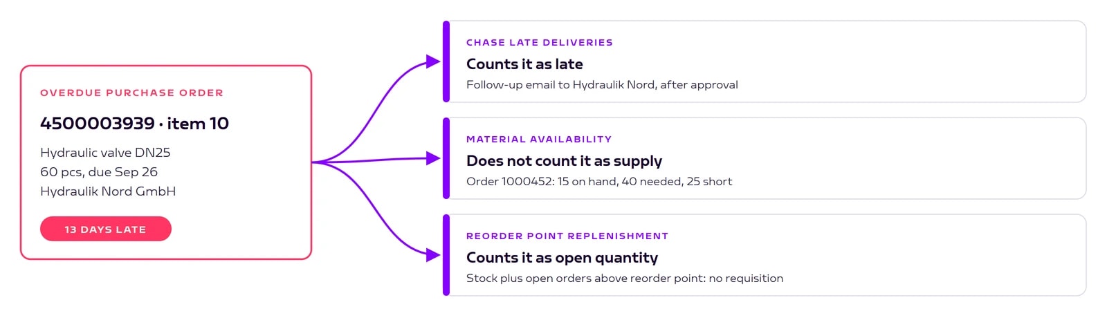 Diagram: the overdue purchase order 4500003939, item 10, 13 days late, leads to three results. Chase late deliveries counts it as late, material availability does not count it as supply, reorder point replenishment counts it as open quantity.