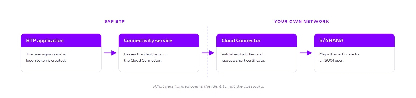 Flow from the BTP application through connectivity service and Cloud Connector into the S/4HANA system