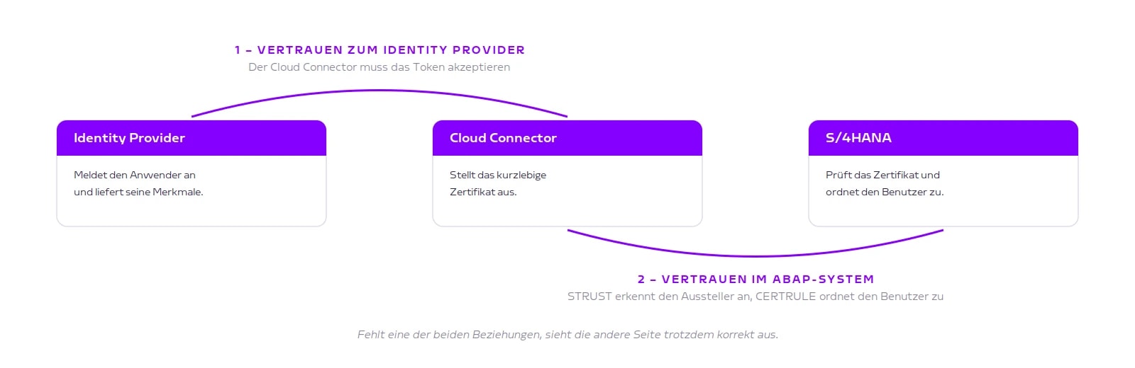Die zwei Vertrauensbeziehungen: Cloud Connector zum Identity Provider und ABAP-System zum Cloud Connector