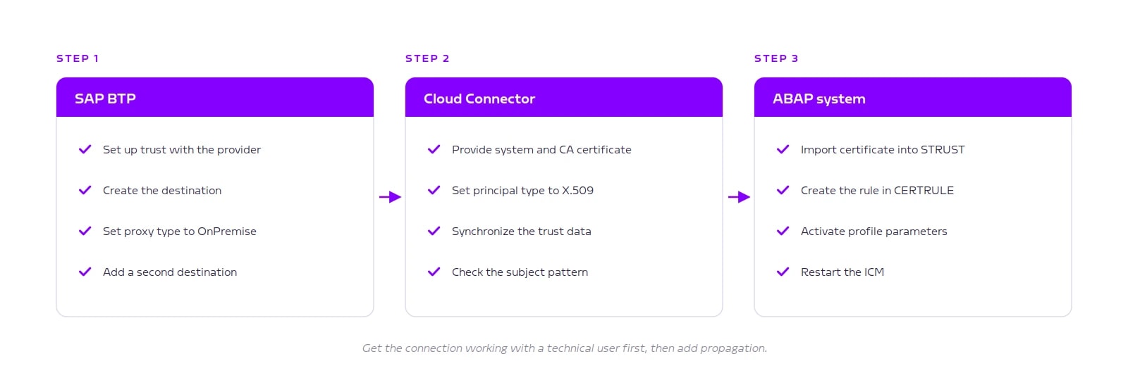 The three configuration steps in SAP BTP, Cloud Connector and the ABAP system