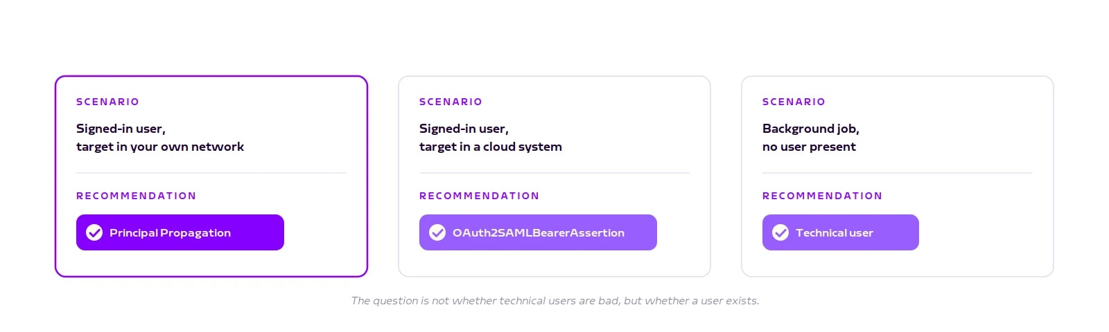 Decision guide showing which authentication method fits which scenario