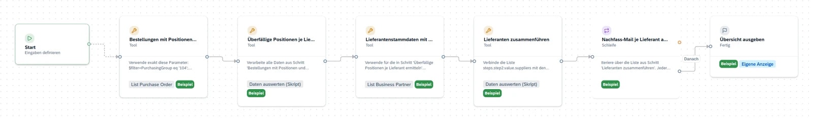 Ablauf des Skills Lieferverzüge nachfassen im Editor mit sieben Schritten