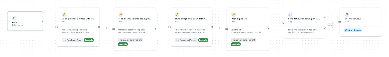 Flow of the skill Chase late deliveries in the ORAI Agent editor: Start, load purchase orders, find overdue items per supplier (script), read supplier master data, join suppliers (script), loop with one follow-up email per supplier, show overview.