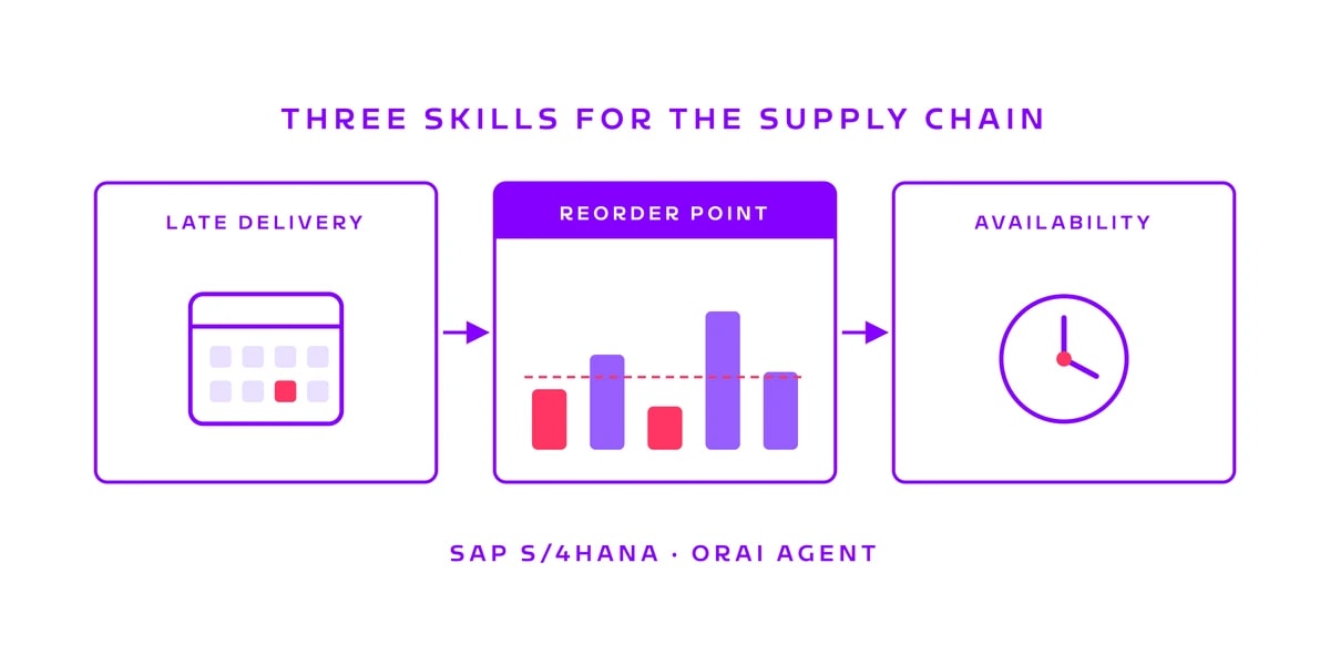 Three skills for the supply chain: late delivery, reorder point and availability in SAP S/4HANA with the ORAI Agent