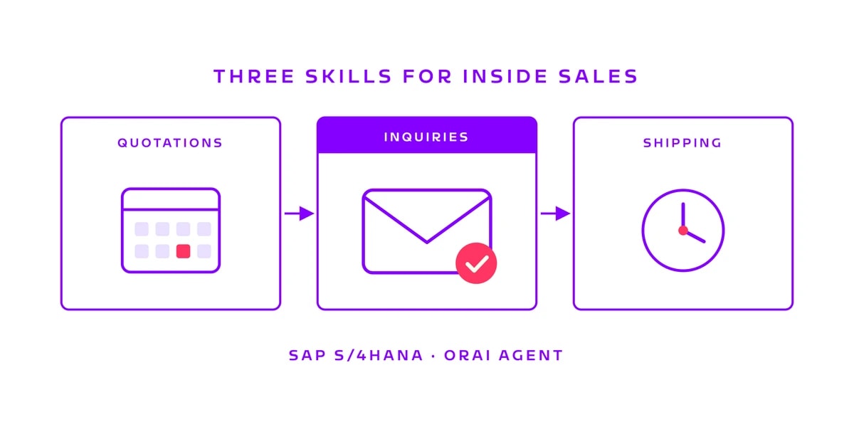 Three skills for inside sales: quotations, inquiries, shipping, with SAP S/4HANA and ORAI Agent